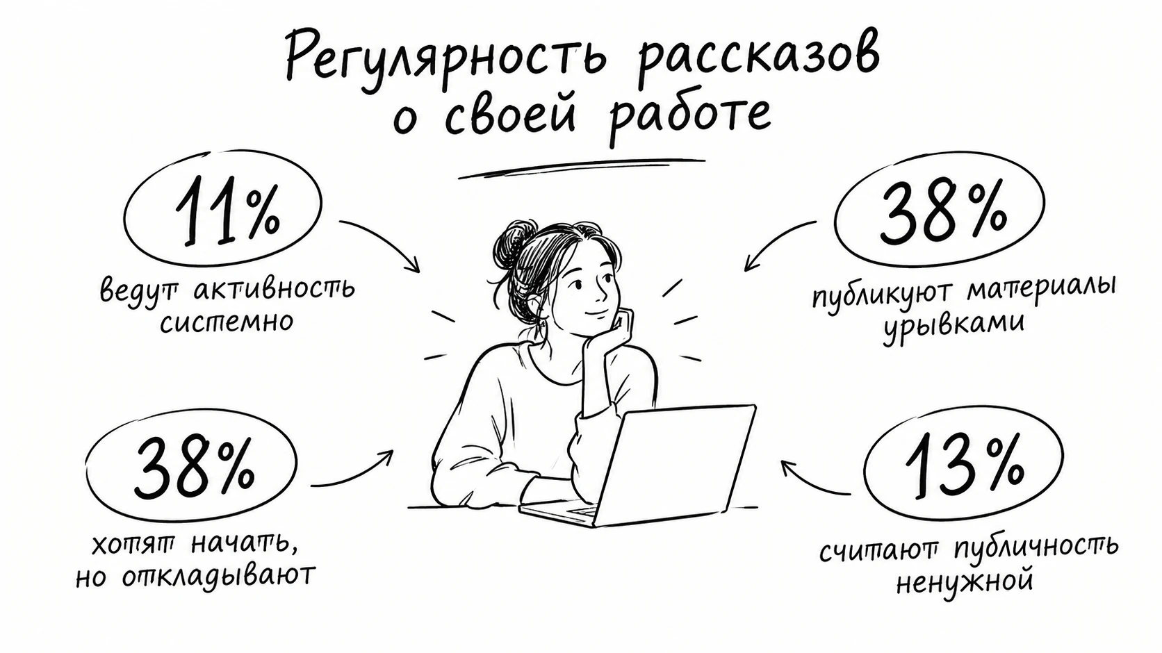Распределение специалистов по регулярности публичных публикаций о работе
